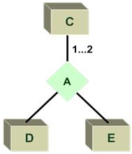 Συσχετίσεις Το μοντέλο Ο Σ διαχωρίζει ξεκάθαρα τις οντότητες από τον μηχανισμό που τις συνδέει μεταξύ τους, δηλ τις συσχετίσεις (relationships) πχ τα στιγμιότυπα της οντότητας Μάθημα συνδέονται με τα