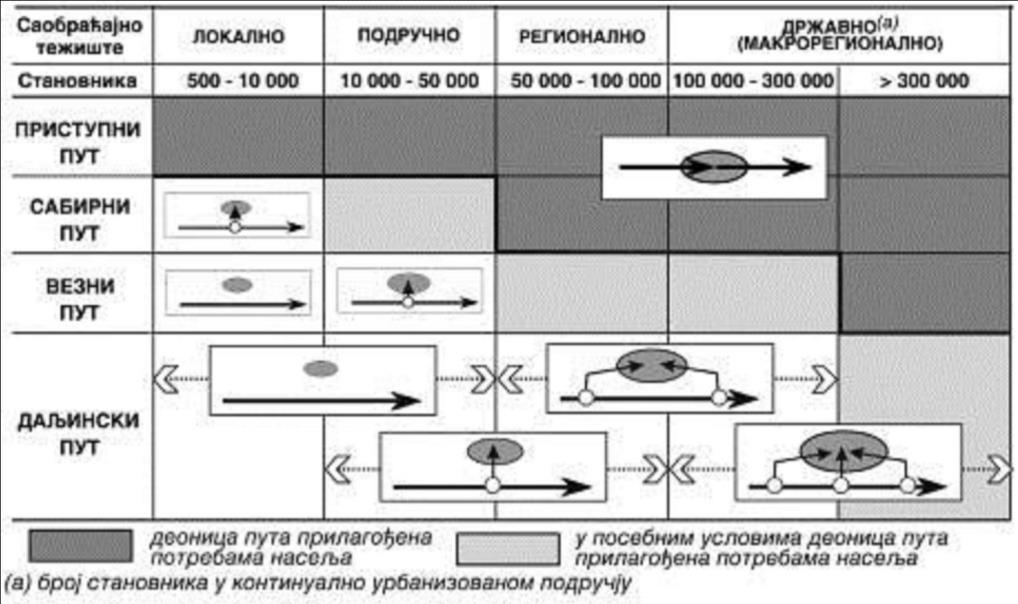 širi kolovoz, linije i stanice javnog gradskog prevoza, biciklisti, pešaci, parkiranje, svetlosna signalizacija i sl.