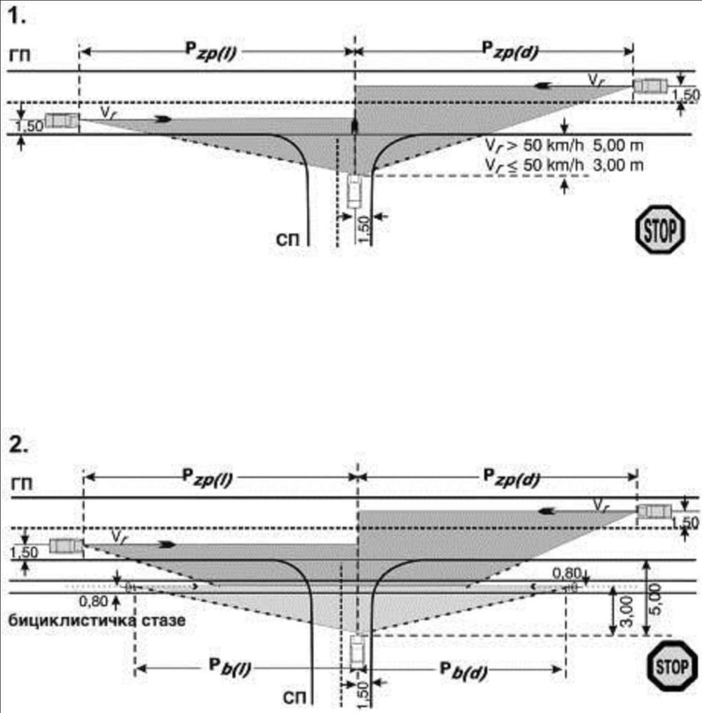 104 Konstruisane zone preglednosti površinskih raskrsnica sa definisanim uslovima zaštite (visine zasada, granični položaj