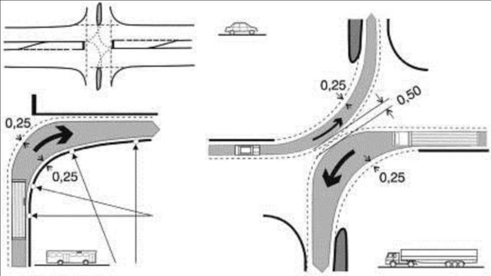 Za skretanja desno (slika 3-12 ovog priloga) granični uslov podrazumeva obezbeđenje zaštitne širine od 0,25 m u odnosu na obe konturne krive.