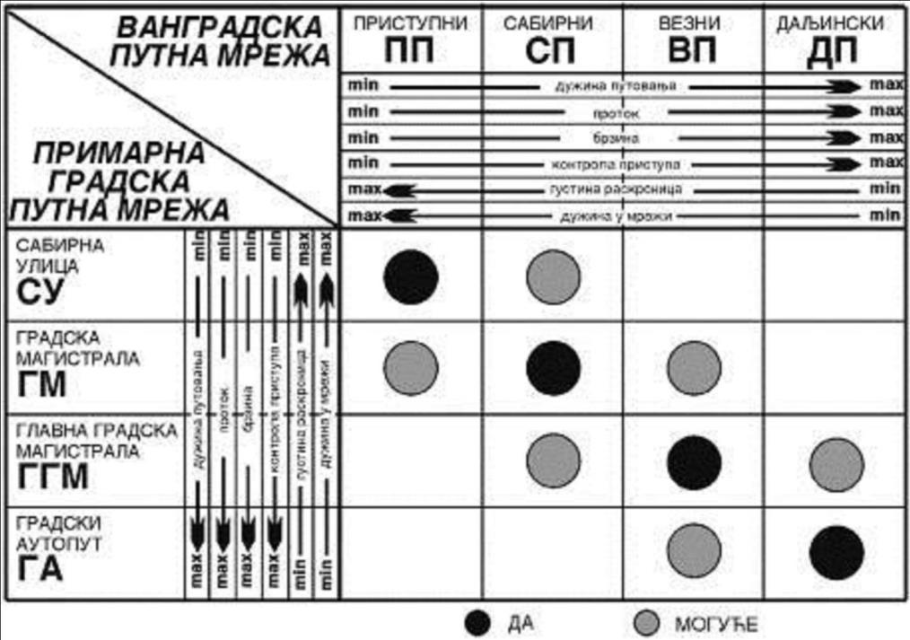 11 Daljinski putevi (DP-m, DP-d) po pravilu ne prolaze kontinualno izgrađeno područje zbog intenzivnih tokova daljinskog saobraćaja (pre svega teretna vozila) i zato što negativno utiču na okolinu.