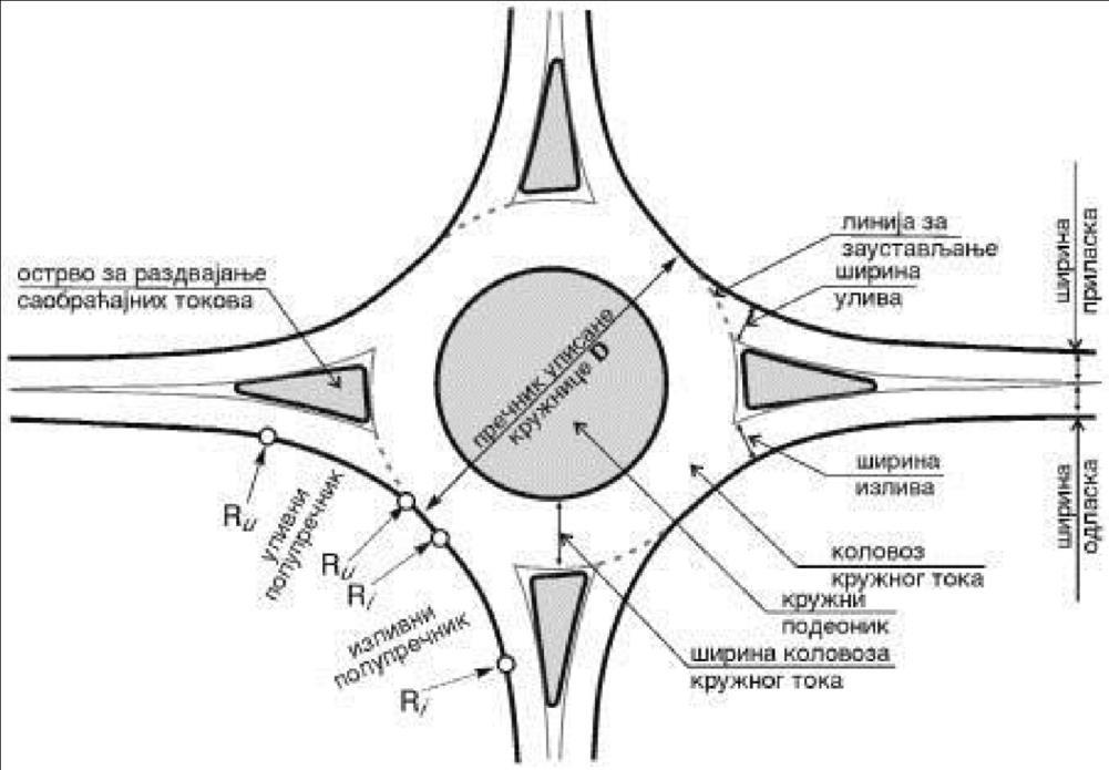 118 7. na kružnim raskrsnicama se ne uvodi svetlosna signalizacija budući da je suprotna osnovnom konceptu neprekinutih tokova sa smanjenom brzinom; 8.