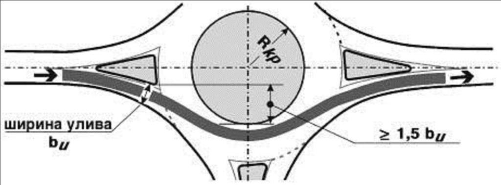 Provera projektnog rešenja sa stanovišta ispunjenja uslova relativne homogenosti karakterističnih brzina u kružnoj raskrsnici sprovodi se u skladu s tačkom 4.3.2.