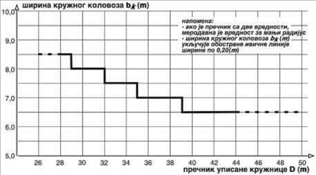 122 Standardne širine kružnog kolovoza (bk) dvotračne kružne raskrsnice (slika 4-07 ovog priloga) koje uključuju i obostrane ivične linije širine po 0,20 m, definisane su u funkciji prečnika upisane