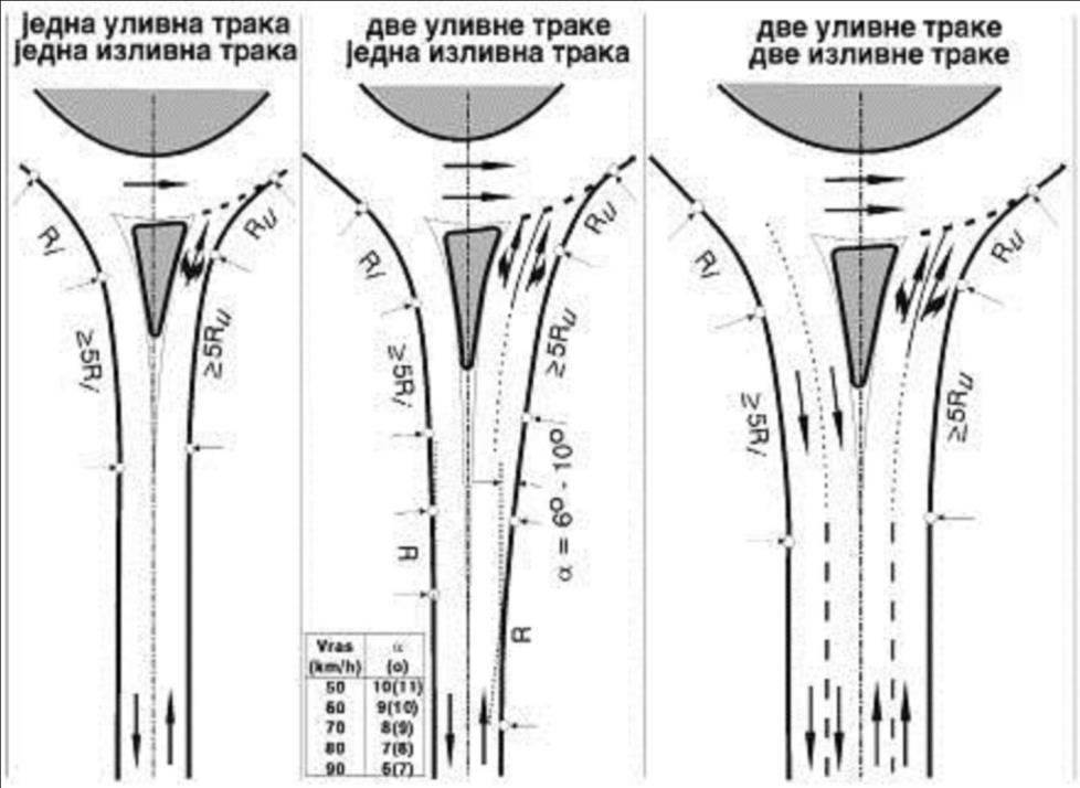 123 Slika 4-08: Tipske konfiguracije ulivnih i izlivnih traka kružne raskrsnice (maksimalno usmeravanje uliva i izliva). 4.2.3.2. Geometrija priključnih pravaca i usmeravanje uliva i izliva