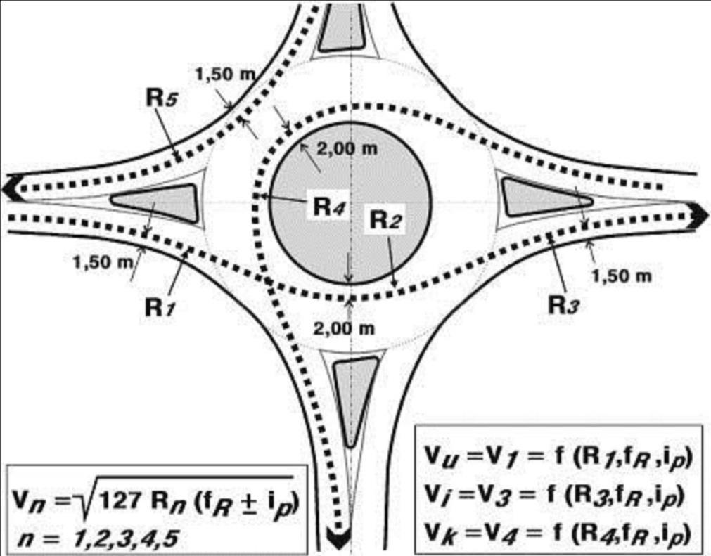 128 Slika 4-16: Trajektorije prolaska vozila kroz kružnu raskrsnicu i karakteristični poluprečnici (Rn). 4.3.2.2. Karakteristične brzine Definisane trajektorije vozila i karakteristični poluprečnici