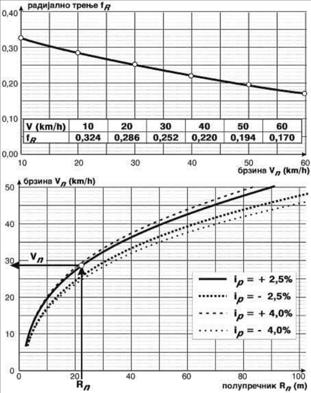 129 Slika 4-17: Dijagram za definisanje karakterističnih brzina (Vn). 4.3.