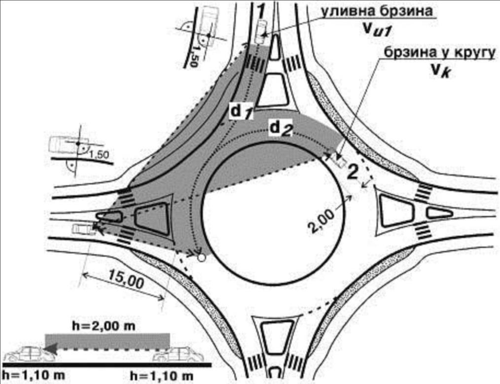 130 Slika 4-18: Uslovi preglednosti - ulivanje vozila u kružni tok.