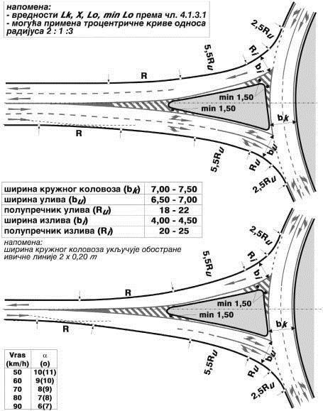136 Slika 4-26: Projektni elementi i oblikovanje uliva i izliva za kružne raskrsnice sa preplitanjem saobraćajnih tokova. 5. SAOBRAĆAJNA I PUTNA OPREMA 5.1. Signalizacija Horizontalna, vertikalna i