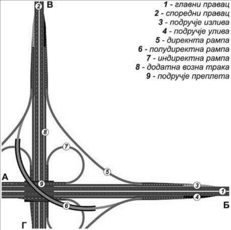 138 Denivelisana raskrsnica obuhvata (slika 2-01 ovog priloga) pored glavnog i sporednog pravca i priključne rampe i različite dodatne vozne trake, kao i odgovarajuće putne objekte (mostove) u širem