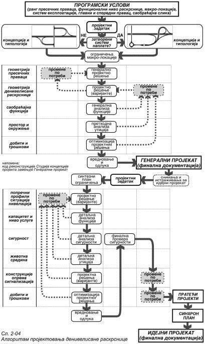 142 Bitna odluka koja se u početnim fazama projektovanja mora doneti odnosi se na sistem eksploatacije, optimalno odstojanje denivelisanih raskrsnica na mreži i funkcionalni nivo.