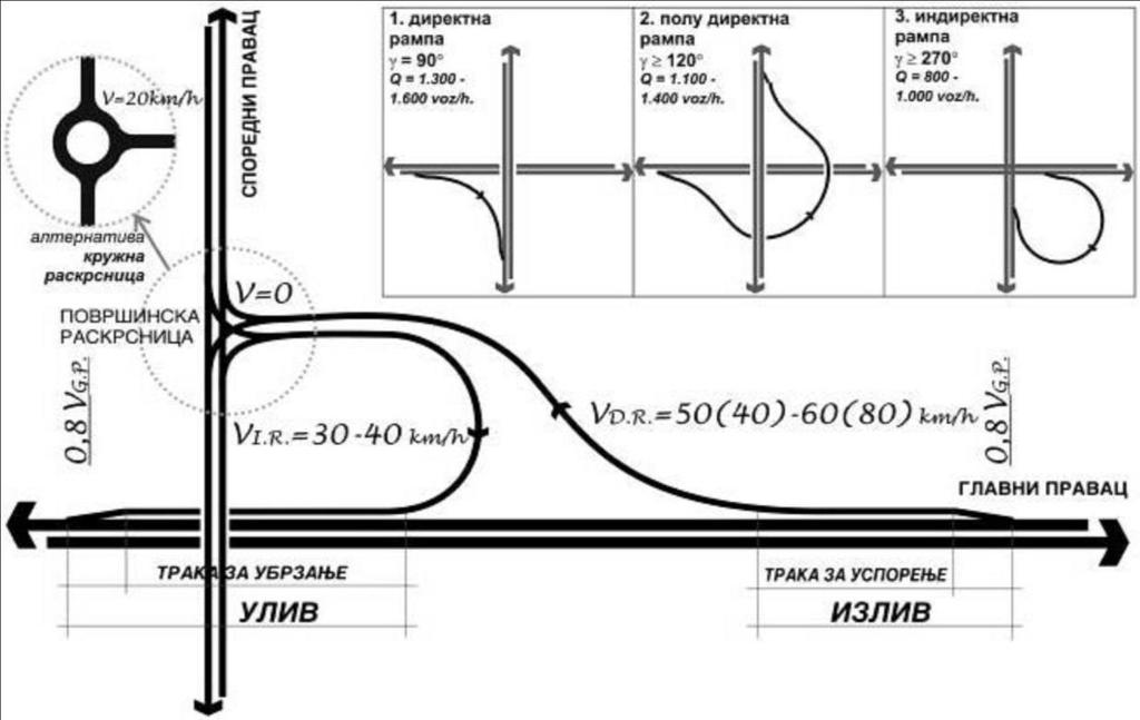 148 4.3.3. Indirektne rampe Indirekte rampe se razvijaju u okviru skretnog ugla γ 270º, zbog čega imaju spiralni oblik koji izaziva povratnu vožnju i ograničenu brzinu.