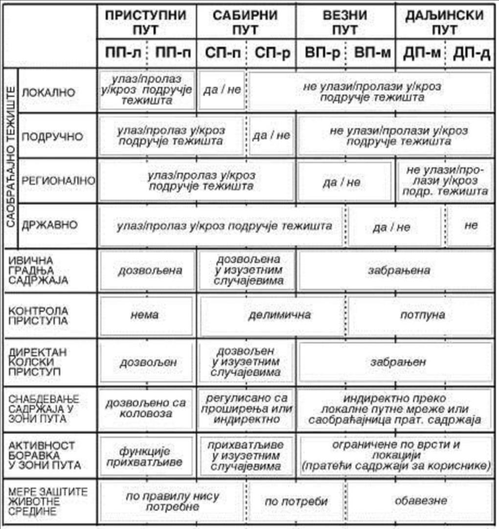 15 Slika 6-01: Opšti programski uslovi odnosa puta i okruženja.