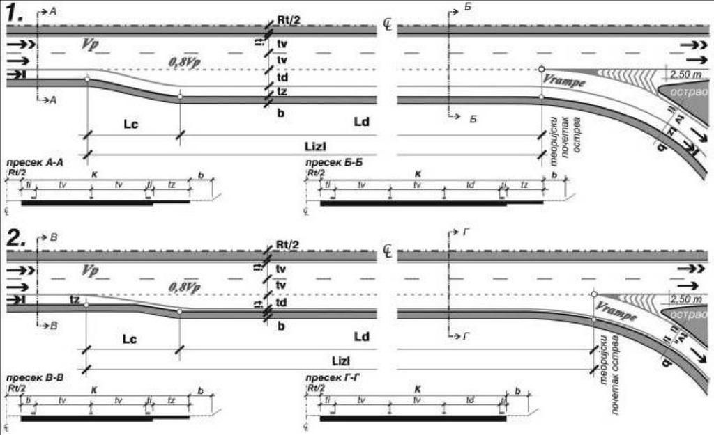 157 Izlivanje sa osnovnog pravca na spojnu rampu sastoji se iz promene vozne trake (Lc) uz prilagođavanje brzine vožnje na dužini trake za usporenje (Ld). Usporenje je 1,5-2 m/sec2.