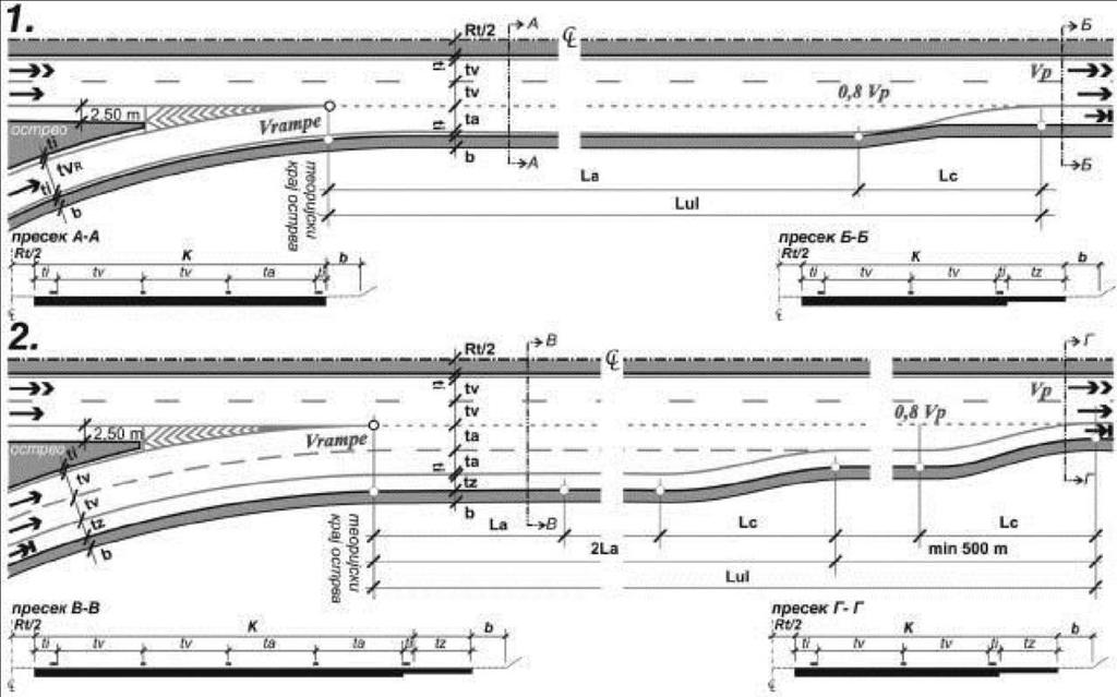 158 Slika 5-02: Oblikovanje uliva: 1) jednotračni uliv; 2) dvotračni uliv s postepenim ulivanjem u glavni tok. Slika 5-03: Oblikovanje završetaka ostrva na području izliva i uliva. 5.2. Spojne rampe Rampe na denivelisanim raskrsnicama su kratki samostalni putevi koji se razvijaju na ograničenom prostoru.