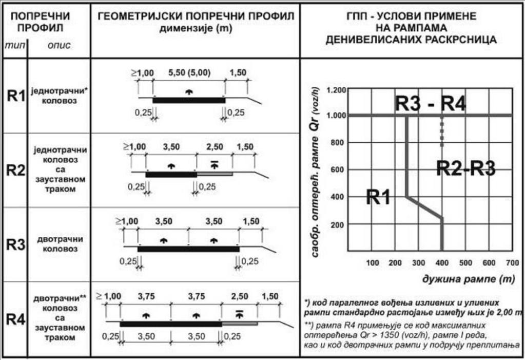 159 Profil R1 ima jednotračni kolovoz ukupne širine 5,50 m, (minimum 5,00 m), koji omogućuje vožnju u koloni uz minimalne uslov e za obilaženje zaustavljenog vozila.