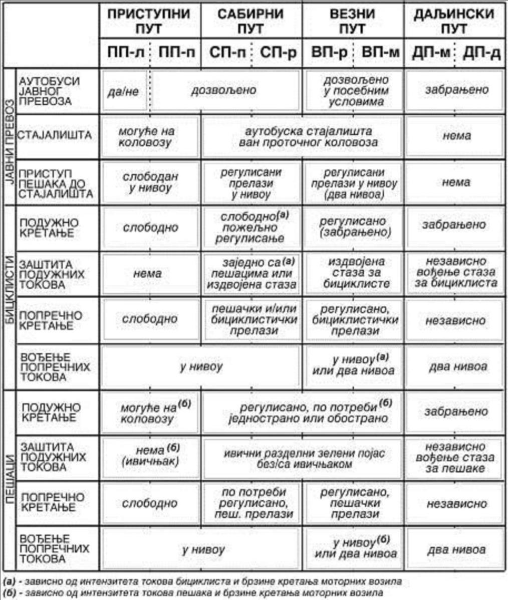 17 Slika 6-03: Opšti programski uslovi - javni linijski prevoz, biciklisti i pešaci.