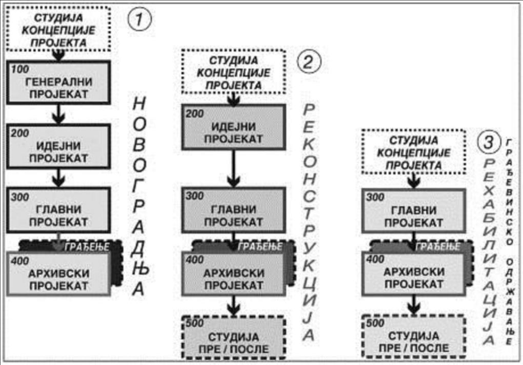 25 Kada je u pitanju novogradnja, proces započinje izradom Studije koncepcije projekta, definisanjem programskih uslova i projektnog zadatka za izradu generalnog projekta i obuhvata generalni,