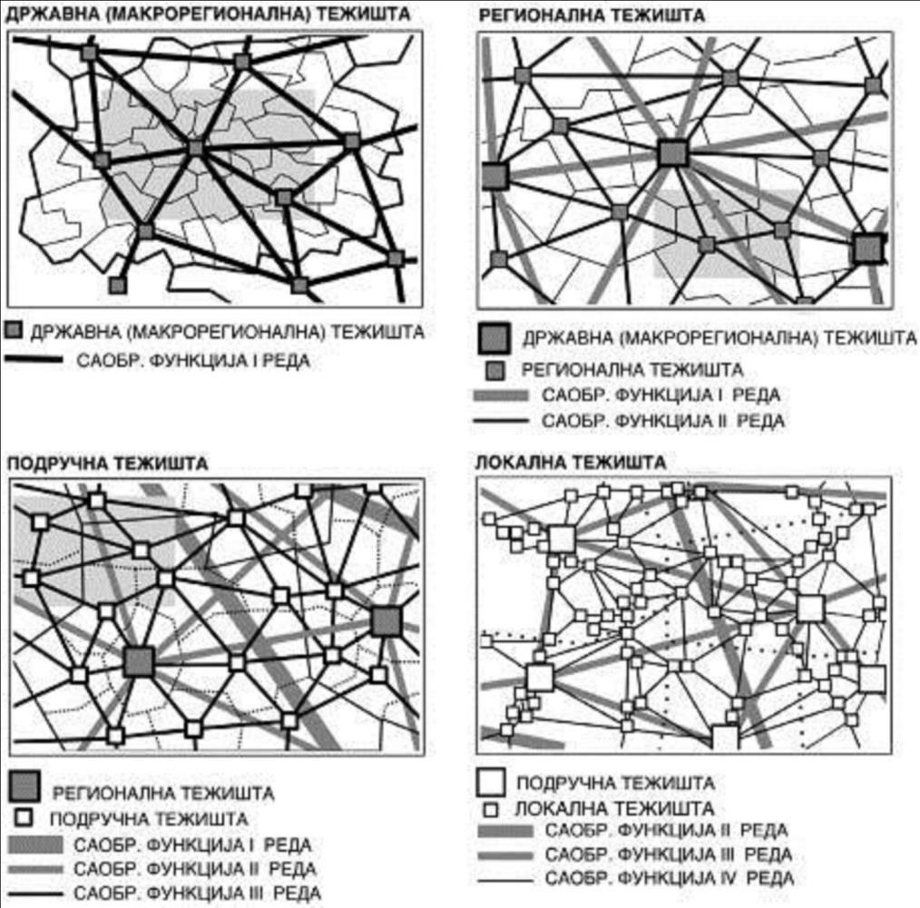 3 2.3.3. Nivoi funkcije povezivanja saobraćajnih težišta Nivo funkcije poteza (deonice) putne mreže u skladu je s kategorijom saobraćajnog težišta koje opslužuje; razlikuju se četiri reda saobraćajne