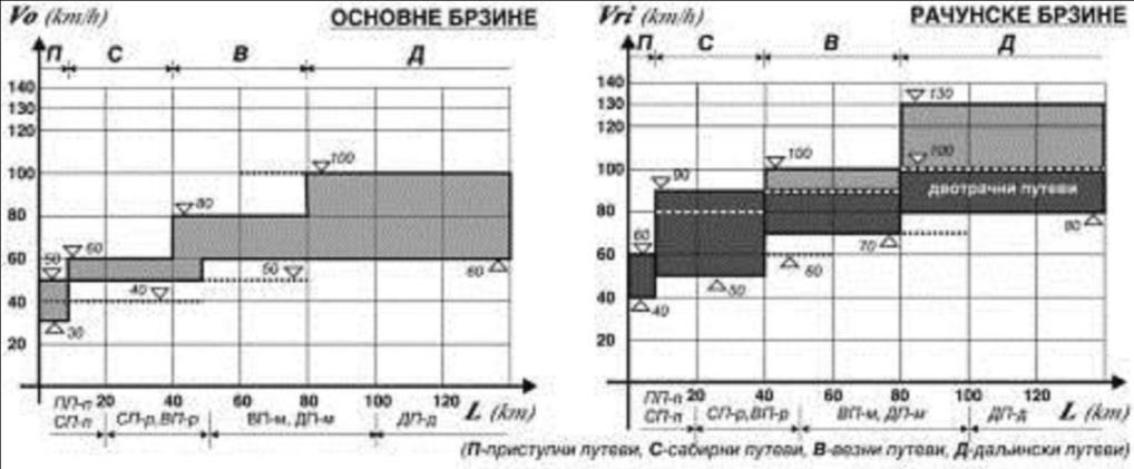 31 Maksimalna brzina na pravcu jednaka je maxvr, odnosno Vri+20. Vrednost Vri+20, kompariše se sa maxvr uz uslov da se ne prekorače vrednosti date u tabeli 3-04 ovog priloga.