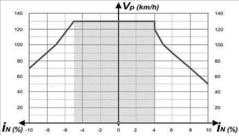 brzina (ubrzanja, usporenja) utvrđuju vrednosti ubrzanja i usporenja: a = d = 0,8 m/sec2.