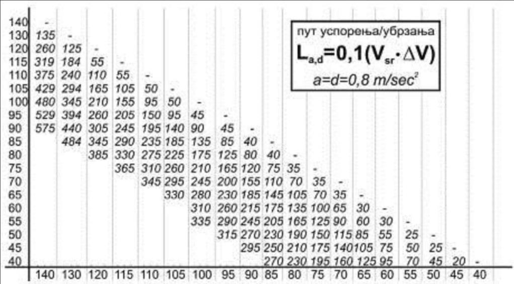 36 Slika 3-09: Dužine puta ubrzanja i usporenja za konstrukciju profila projektne brzine. 3.4.2.