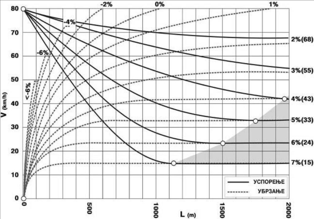 a za približne proračune i konstrukciju profila brzina za određivanje početka i kraja dodatnih traka na usponima (padovima) može se (s dovoljnom tačnošću) koristiti i V-L dijagram, prikazan na slici
