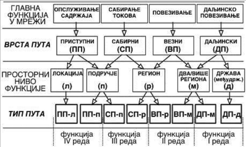 5 Slika 4-01: Vrste i tipovi puteva prema funkcionalnoj klasifikaciji. 4.3.