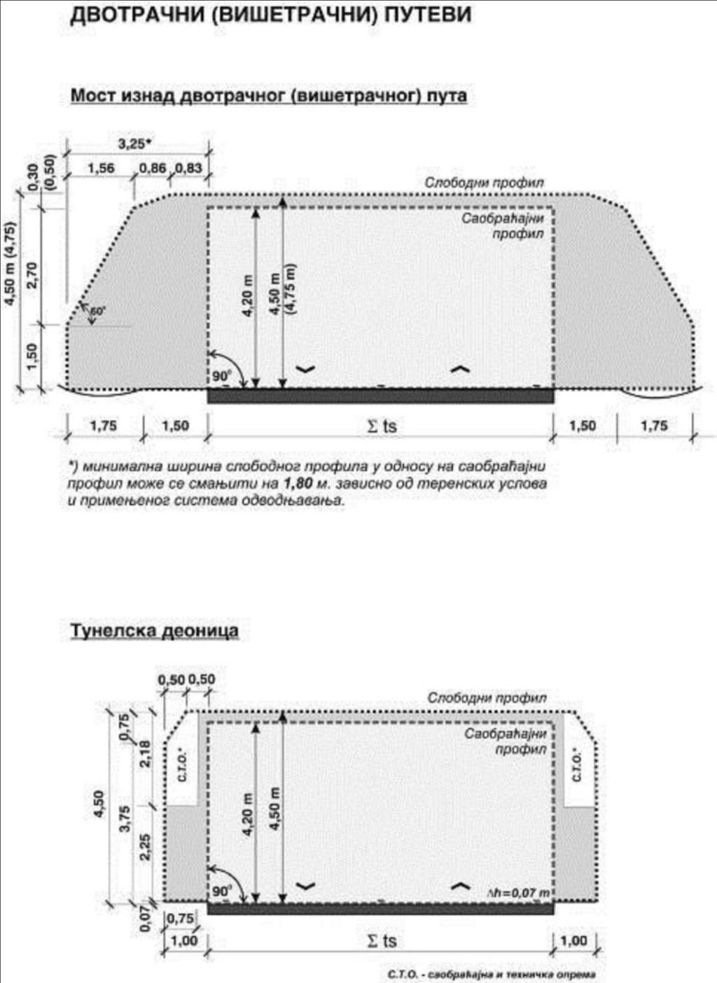 Slika 5-12: Slobodni i saobraćajni