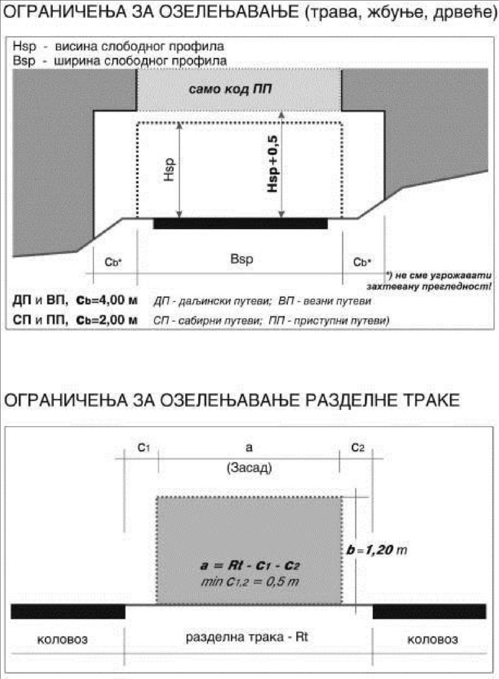 53 Slika 5-14: Standardna ograničenja u pejzažnom uređenju rubnog pojasa puta. 5.3. Standardni geometrijski poprečni profili Na slikama od 5-16 do 5-20 ovog priloga prikazani su osnovni tipovi