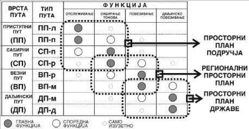 6 Odgovarajući nivo prostornog plana, odnosno generalnog plana razvoja putne mreže kao njegovog dela kojim se definišu funkcionalni nivoi poteza (deonice) prikazan je na slici 4-03 ovog priloga.