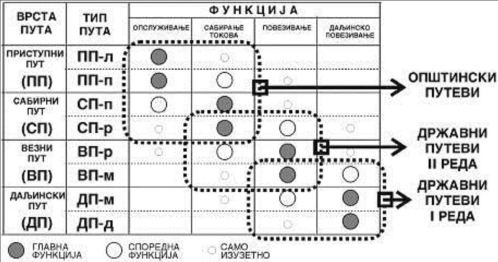 Slika 4-03: Prostorni planovi kojima se definišu funkcionalne vrste i tipovi puta.