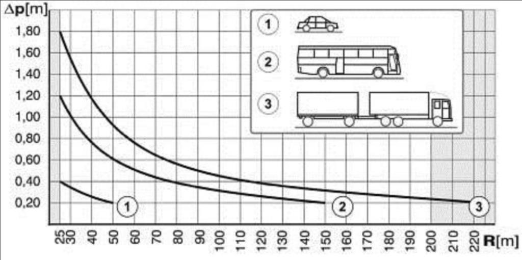 68 U analizi ukupnog proširenja merodavne su dimenzije standardnih tipova vozila koja se mogu naći u situaciji da se mimoilaze u krivini.