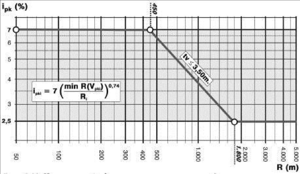 72 ipki - poprečni nagib kolovoza u i-toj krivini (%); minr(vpki) - minimalni radijus horizontalne krivine u funkciji rezultujuće vrednosti projektne brzine u i- toj krivini (m); Ri - radijus i-te