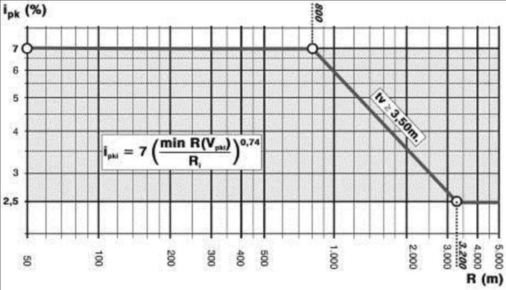 Slika 8-02: Nomogram za određivanje veličine poprečnog nagiba kolovoza u krivinama (autoputevi).