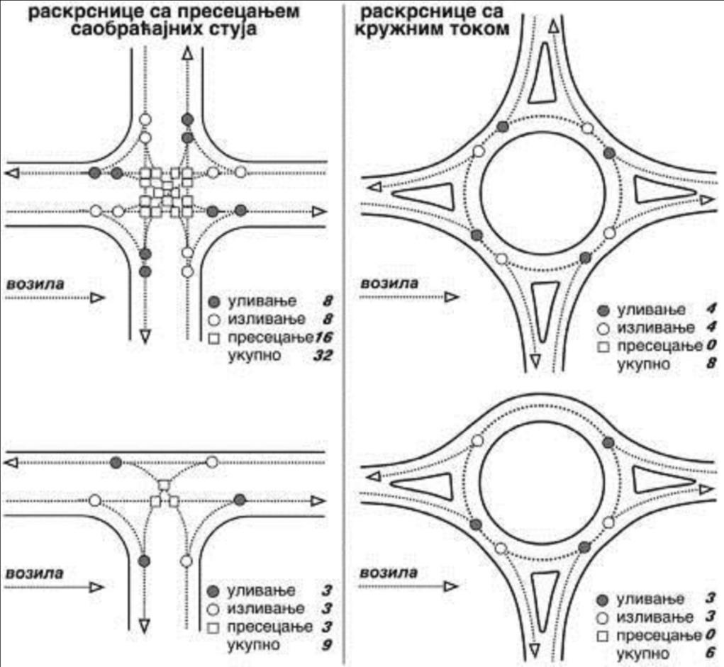 Na slici 2-04 prikazan je raspored tih tačaka za četvorokrake (ukrštaji) i trokrake (priključci) raskrsnice.