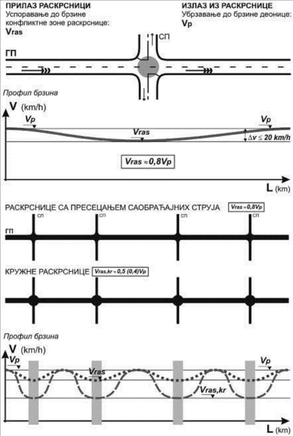 88 Slika 2-06: Opšti prikaz merodavnih brzina u projektovanju površinskih raskrsnica. 2.1.5.