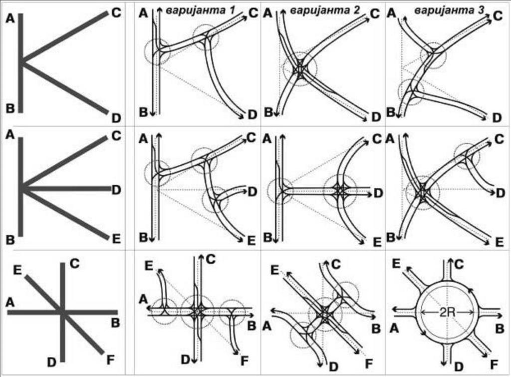 92 Slika 2-10: Primeri prostornog uređenja (dekompozicije) presečnih (ukrsnih) pravaca radi formiranja tipskih površinskih raskrsnica. 2.2.2. Odstojanje raskrsnica - kontrola pristupa Površinske