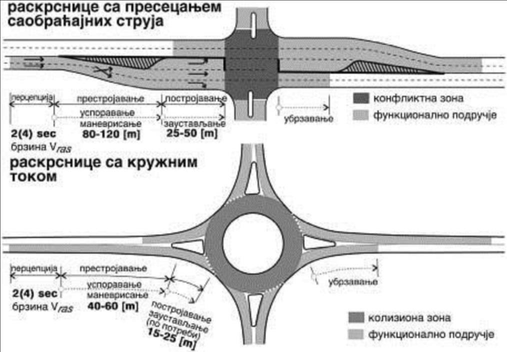 93 Da bi površinska raskrsnica ispunila zahteve bezbednosti, ona mora biti: 1. blagovremeno uočena; 2. sagledljiva i shvatljiva; 3. pregledna; 4.
