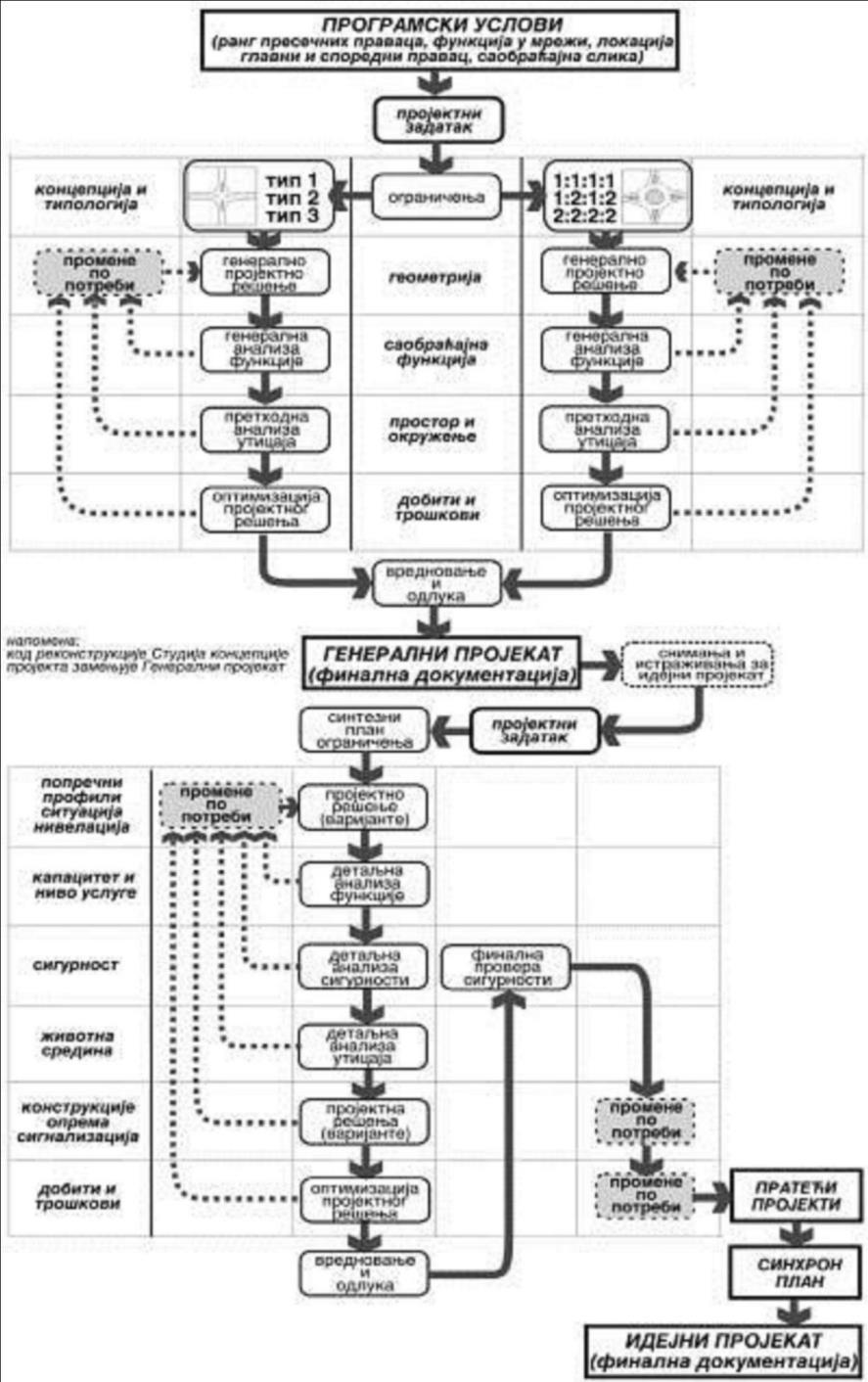 96 Slika 2-14: Algoritam projektovanja površinskih raskrsnica na nivou generalnog i idejnog projekta. 3.
