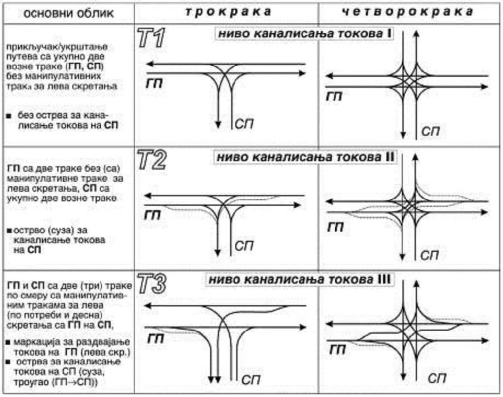 raskrsnici priključnih pravaca i uređenju konfliktne zone.