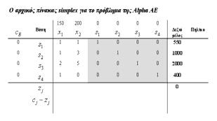 http://users.uom.gr/~acg 7 Σχηματικά: Πιο αναλυτικά: Ξεκινάει από κάποια αρχική βασική εφικτή λύση (initial basic feasible solution) δηλαδη θέτει n μεταβλητές να έχουν μηδενικές τιμές (ποιες?