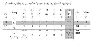 Μεταβολές στα κριτήρια εισόδου και τερματισμού. Επιλέγεται ως εισερχόμενη βασική μεταβλητή εκείνη που έχει το πιο αρνητικό στοιχείο στη σειρά cj zj.