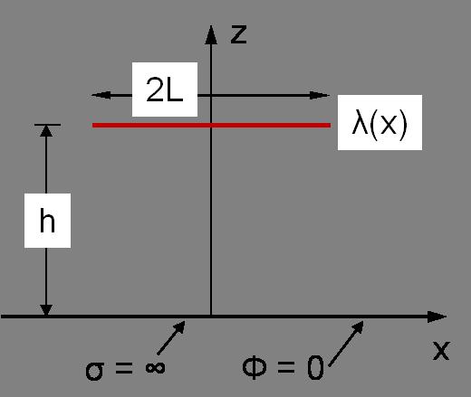 Άσκηση 4: Ένα ηλεκτρικό δίπολο με διπολική ροπή p τοποθετείται σε απόσταση h πάνω από γειωμένο απέραντο αγώγιμο επίπεδο όπως φαίνεται στο κάτωθι σχήμα.