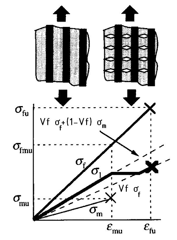 Ινοπλισμένα Σύνθετα Υλικά (α) (β) (γ) (δ) Σχήμα 3.14. Ενδεικτικά διαγράμματα τάσεων-παραμορφώσεων για ιδεατά σύνθετα με μακριές ίνες, όπου και τα δύο υλικά είναι ψαθυρά.