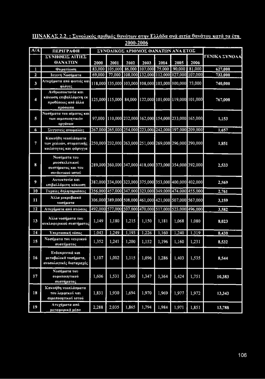 Νοσήματα του αίματος και 5 των αιμοποιητικών 97,000 110,000 232,000 162,000 154,000 233,000 165,000 1,153 οργάνων 6 Συγγενείς ανωμαλίες 267,000 265,000 254,000 223,000 242,000 197,000 209,000 1?