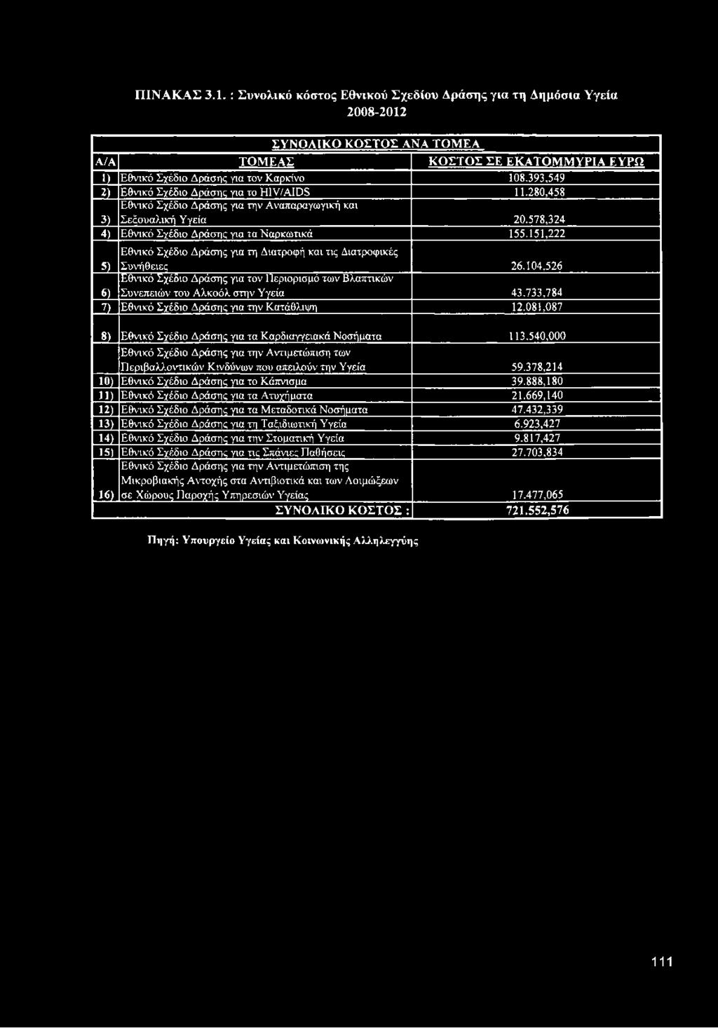 151,222 Εθνικό Σχέδιο Δράσης για τη Διατροφή και τις Διατροφικές 5) Συνήθειες 26.104,526 Εθνικό Σχέδιο Δράσης για τον Περιορισμό των Βλαπτικών 6) Συνεπειών του Αλκοόλ στην Υγεία 43.