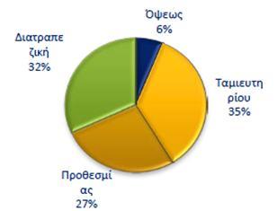 64,01% ή 3.712 υπάλληλοι είναι πτυχιούχοι ΑΕΙ ή ΤΕΙ, με το 12,81% του συνόλου ή 743 υπαλλήλους να είναι κάτοχοι μεταπτυχιακού ή διδακτορικού διπλώματος.