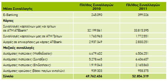 πελατολόγιο, (πηγή ενημέρωση επενδυτών τραπέζης Πειραιώς 2012), η Τράπεζα Πειραιώς έχει πετύχει υπερδιπλάσιο ενεργητικό, ενώ και η διείσδυση στα εναλλακτικά δίκτυα είναι πολύ περιορισμένη.