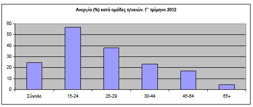 με τους κλάδους γεωργία, δασοκομία, αλιεία, ορυχεία και λατομεία, καθώς και με την παροχή ηλεκτρικού ρεύματος, φυσικού αερίου, ατμού και κλιματισμού (πηγή Ελληνική Στατιστική Υπηρεσία.